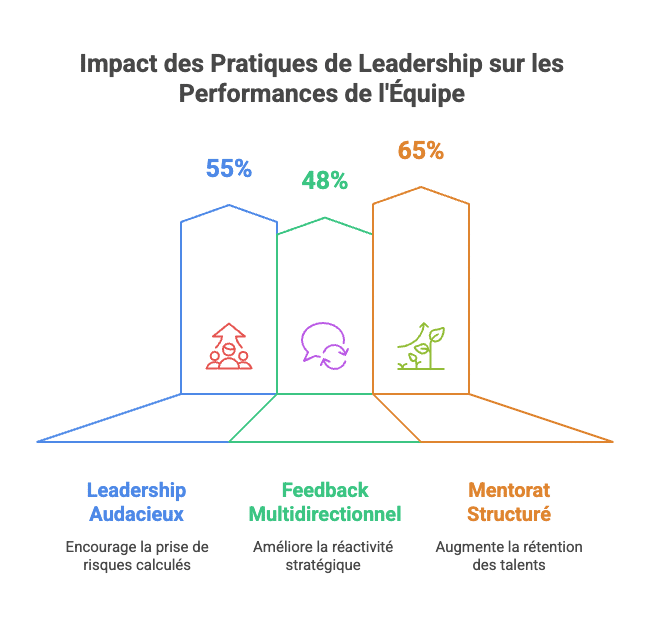 Impact des Pratiques de Leadership sur les Performances de l'Équipe