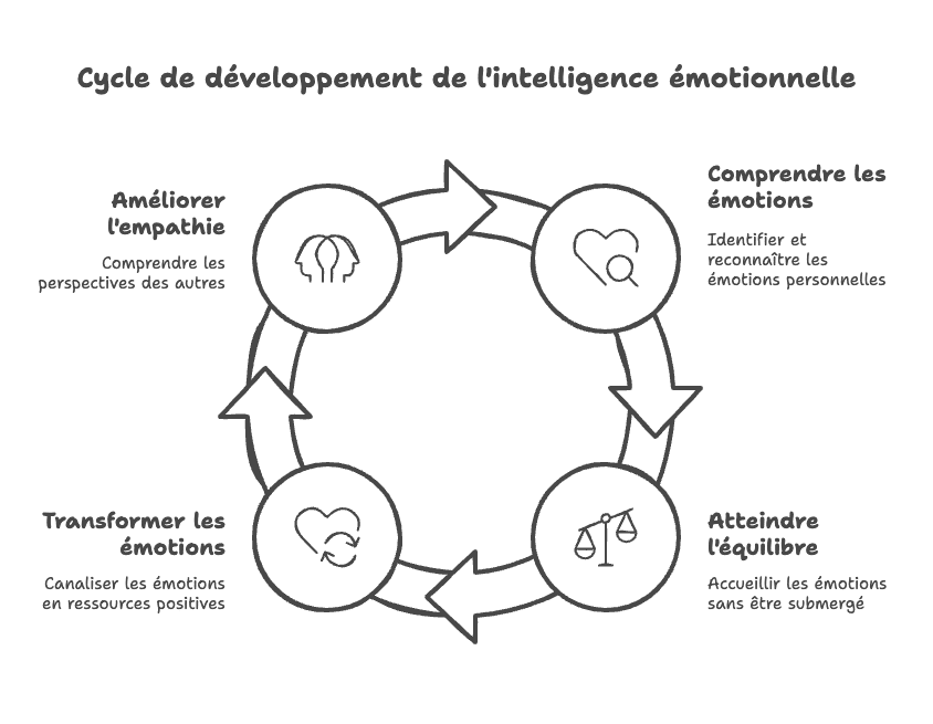 Cycle de développement de l'intelligence émotionnelle