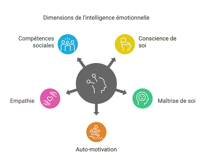 Les 5 Dimensions de l'intelligence émotionnelle