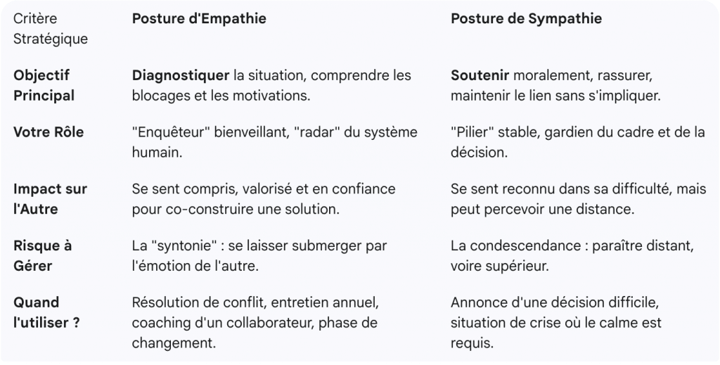 Critère Stratégique Posture d'Empathie Posture de Sympathie Objectif Principal Diagnostiquer la situation, comprendre les blocages et les motivations. Soutenir moralement, rassurer, maintenir le lien sans s'impliquer. Votre Rôle "Enquêteur" bienveillant, "radar" du système humain. "Pilier" stable, gardien du cadre et de la décision. Impact sur l'Autre Se sent compris, valorisé et en confiance pour co-construire une solution. Se sent reconnu dans sa difficulté, mais peut percevoir une distance. Risque à Gérer La "syntonie" : se laisser submerger par l'émotion de l'autre. La condescendance : paraître distant, voire supérieur. Quand l'utiliser ? Résolution de conflit, entretien annuel, coaching d'un collaborateur, phase de changement. Annonce d'une décision difficile, situation de crise où le calme est requis.