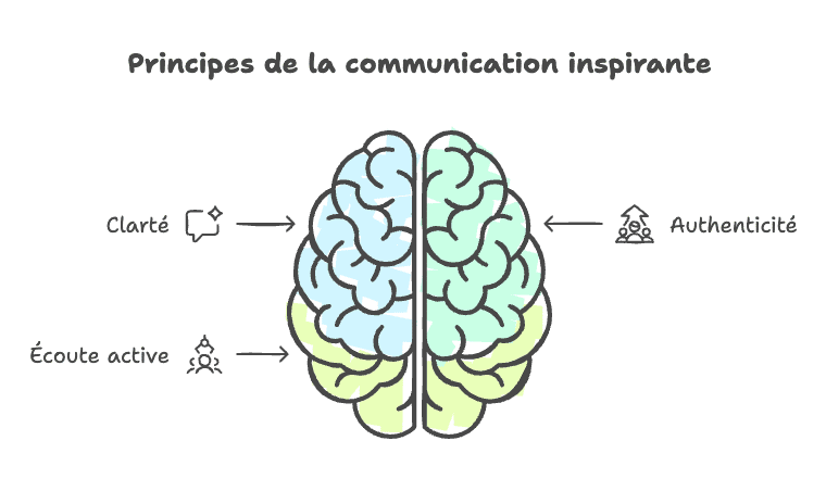 Cerveau présentant les 3 principes de la communication inspirante