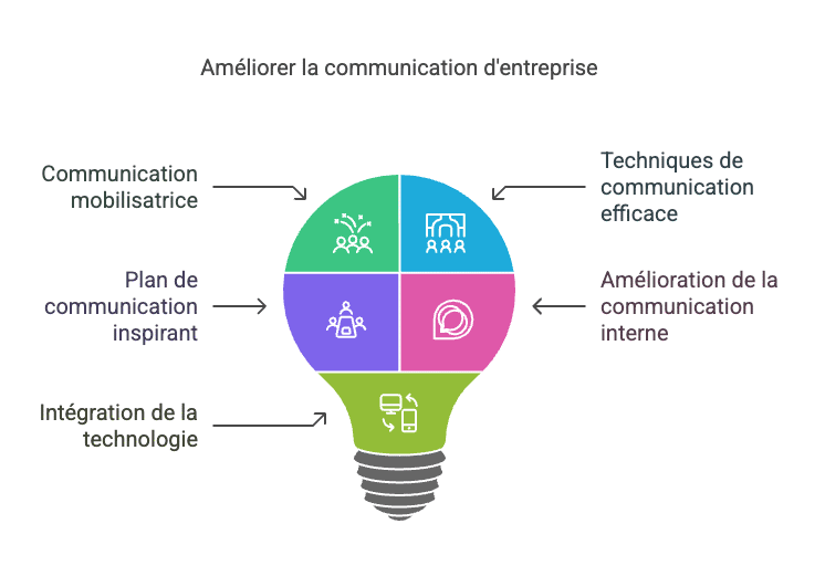 Plan d'amélioration de la communication en entreprise