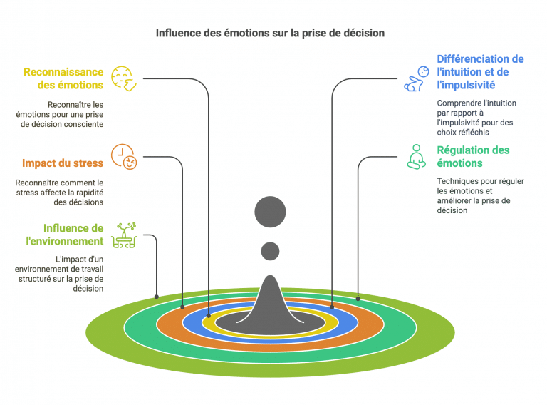 Schéma illustrant le rôle des émotions dans la prise de décision des dirigeants, mettant en évidence l'impact du stress et de l'intuition sur le cerveau.