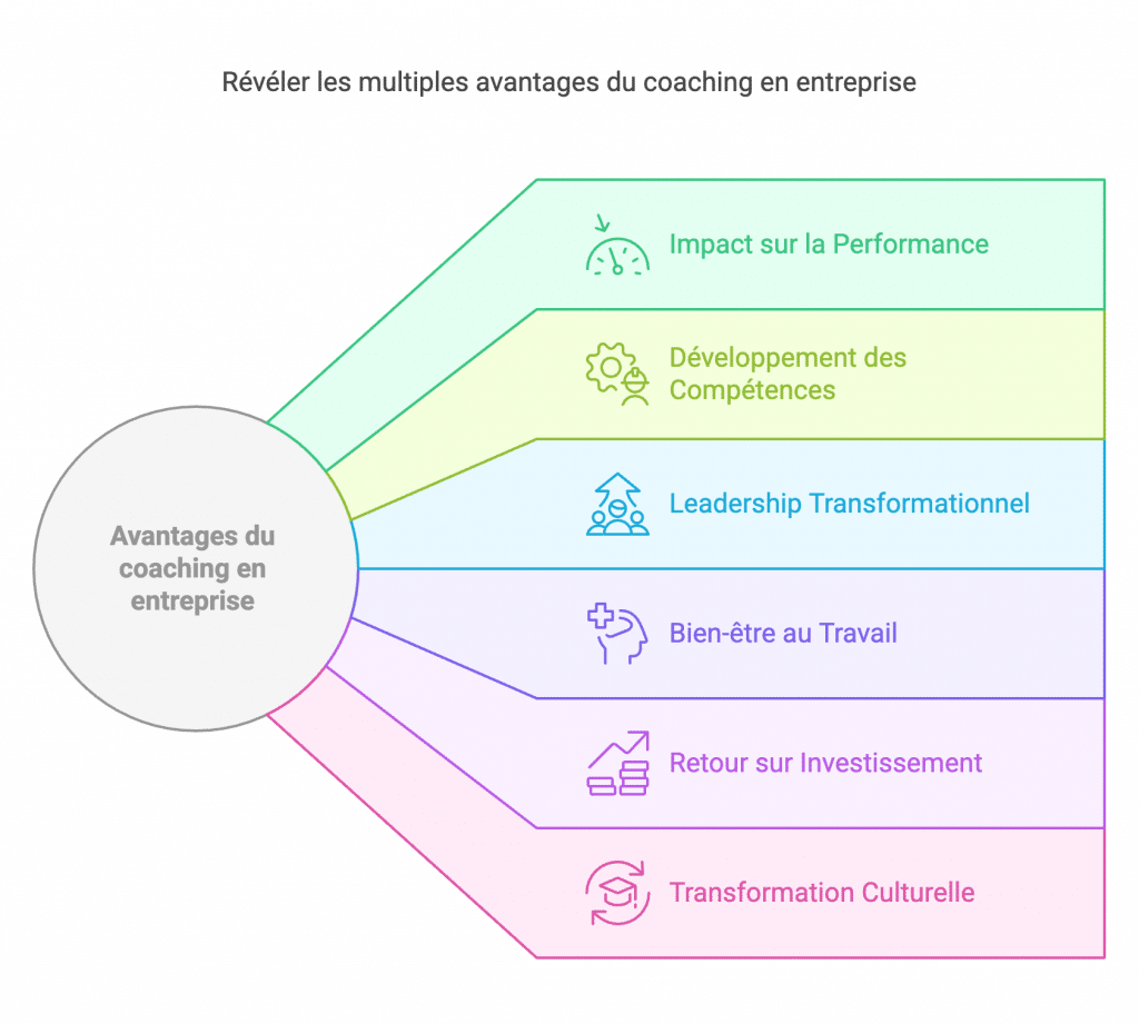 Un schéma des avantages d'un coach en entreprise