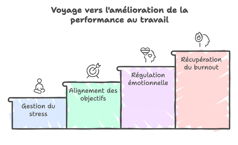 Les étapes de l'amélioration des performances au travail