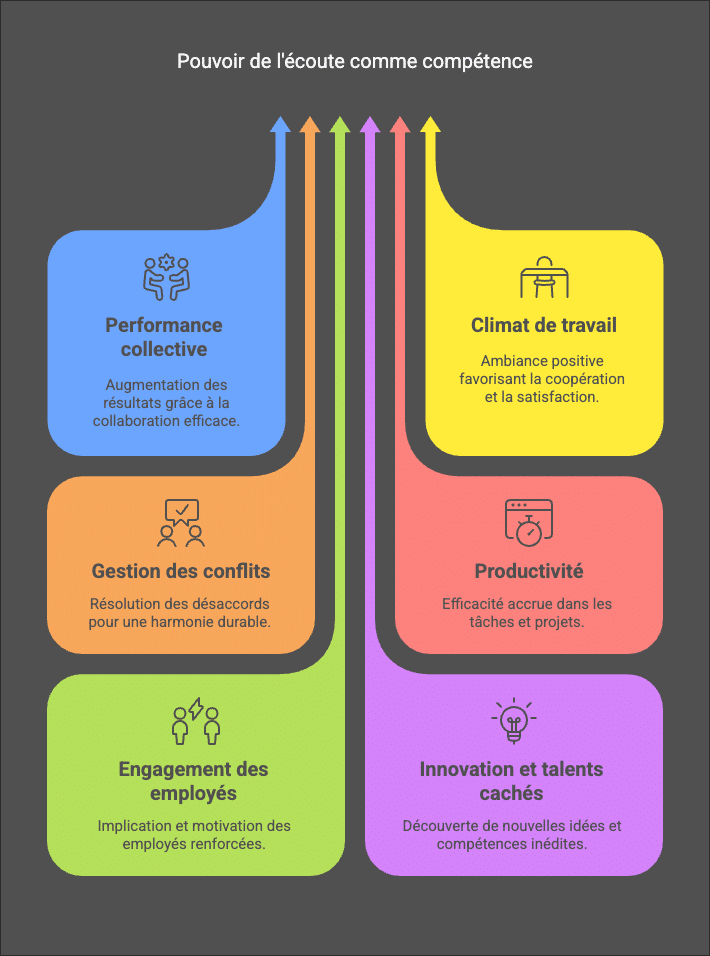Pouvoir de l'écoute comme compétence
