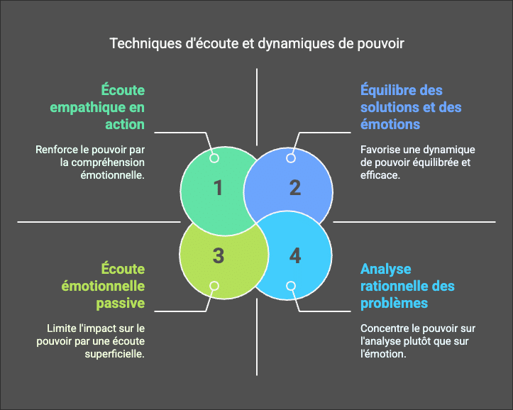 Techniques d'écoute et dynamiques de pouvoir