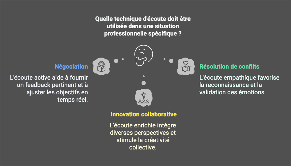 Quelle technique d'écoute doit être utilisée dans une situation professionnelle spécifique ?
