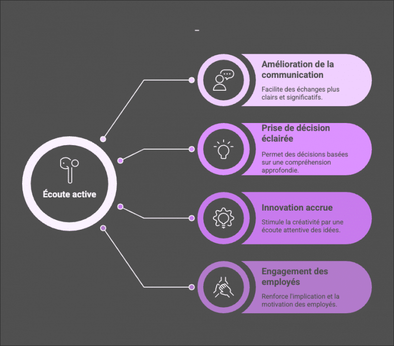 Les 4 composantes de l'écoute active pour les managers