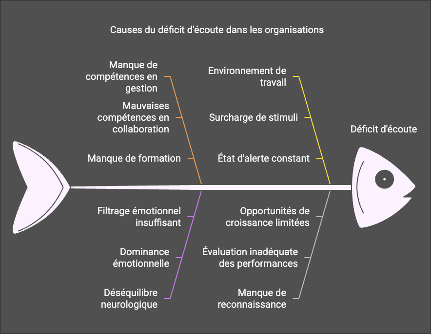 Causes du déficit d'écoute dans les organisations