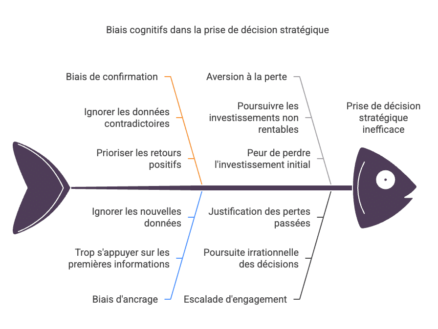 Les principaux biais cognitifs impactant les décisions stratégiques
