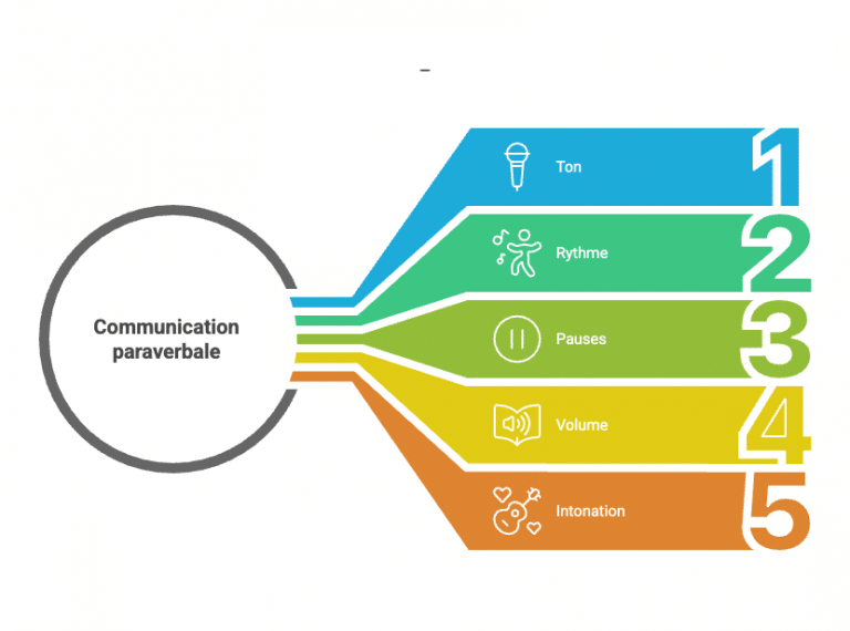 L'art de la communication paraverbale : les 5 conseils à connaitre impérativement