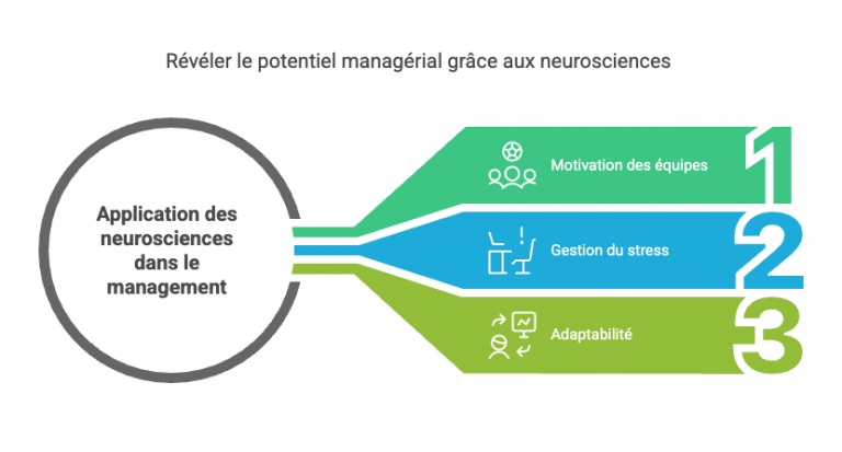 Application des neurosciences dans le management