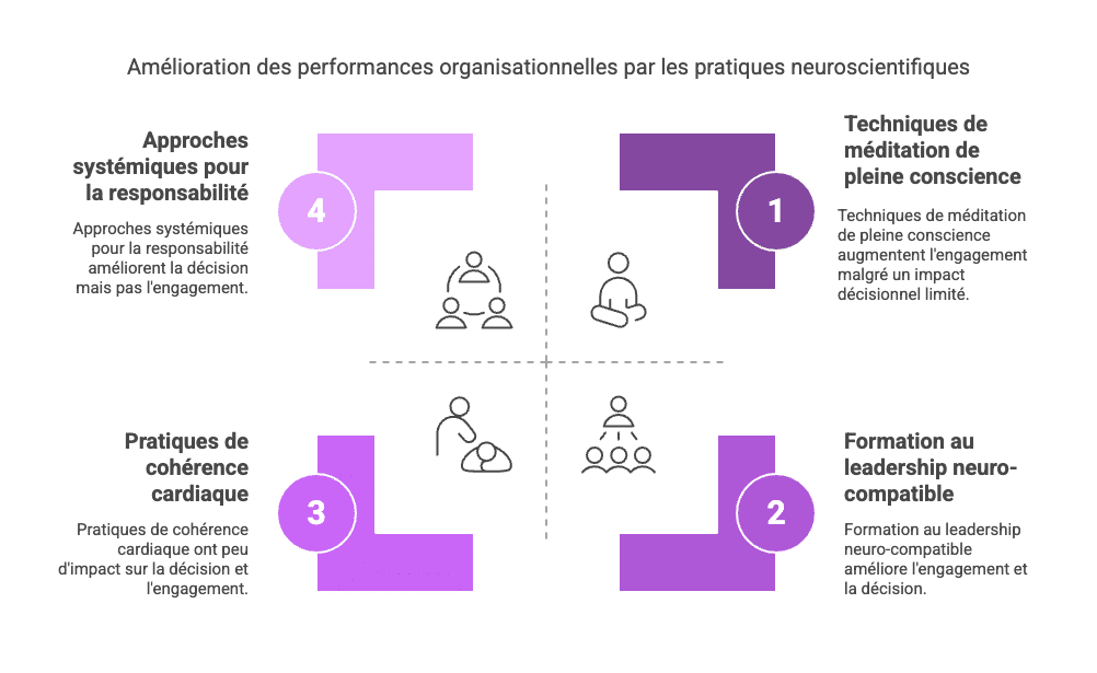 pratiques_neuroscientifiques Amélioration des performances organisationnelles par les pratiques neuroscientifiques