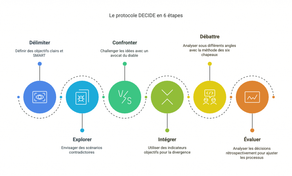 Présentation du protocole DECIDE en 6 étapes