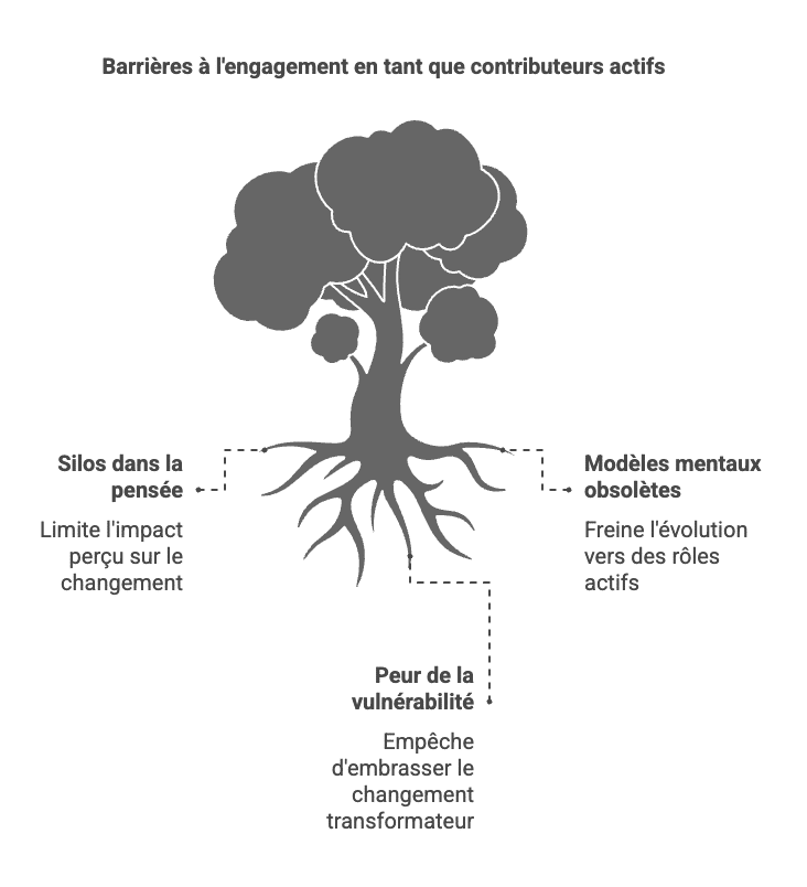 Passage de spectateur à auteur grâce à l'approche systémique