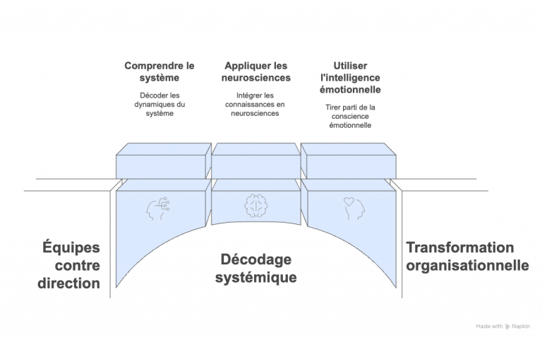 Transformer les conflits d'équipe en croissance