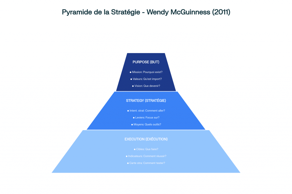 Pyramide de la Stratégie de Wendy McGuinness (2011) - Les 9 piliers organisés en 3 niveaux