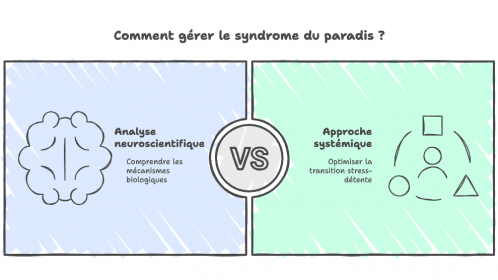 Comment gérer le syndrome du paradis ?