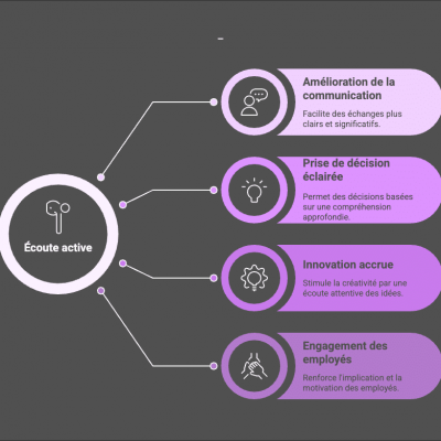 L’écoute active : une compétence stratégique pour transformer votre organisation