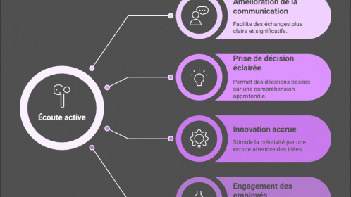 Les 4 composantes de l'écoute active pour les managers