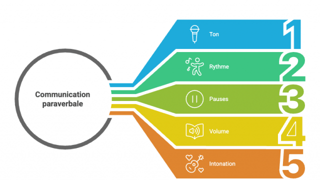 L'art de la communication paraverbale : les 5 conseils à connaitre impérativement