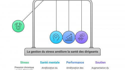 Femme dirigeante gérant le stress grâce à une approche systémique