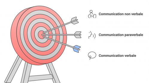 Catherine Descamps démontrant l’importance des trois dimensions de la communication (verbale, paraverbale et non verbale) lors d’un coaching dirigeant.