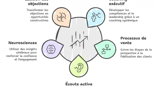 Catherine Descamps accompagnant un dirigeant dans les étapes de vente grâce au coaching et aux neurosciences