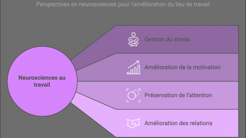 Les perspectives en neurosciences pour améliorer le lieu de travail