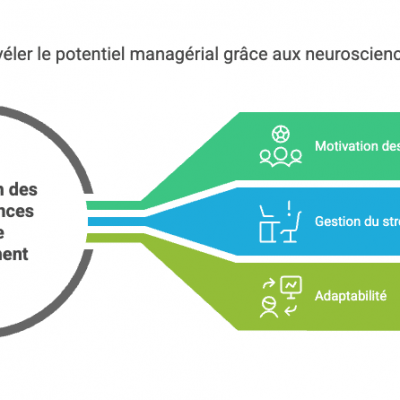 Neurosciences et management : une révolution pour motiver et performer