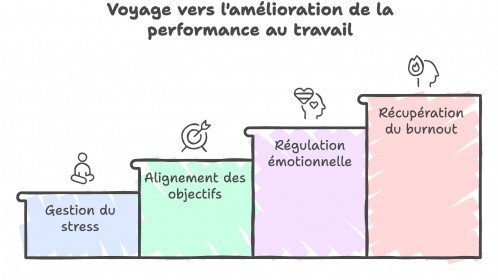Les étapes de l'amélioration des performances au travail